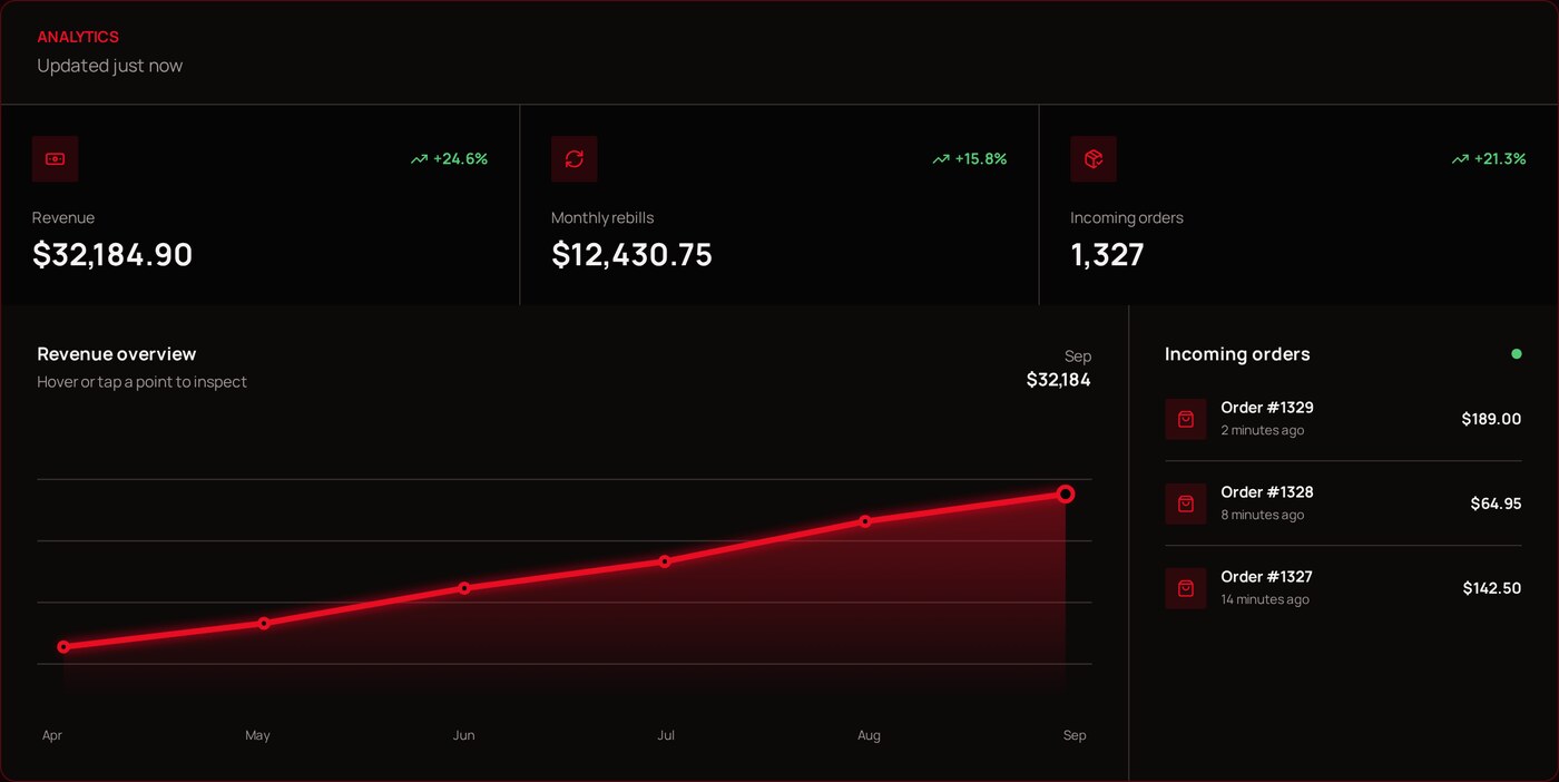 Payment dashboard showing $32,184.90 revenue and a $12,430.75 payout