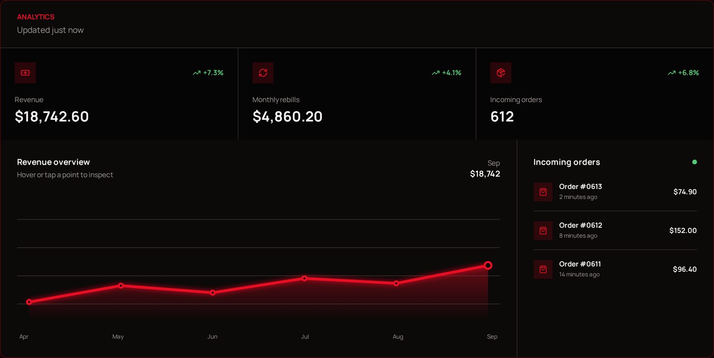Payment dashboard showing $18,742.60 revenue and a $4,860.20 payout